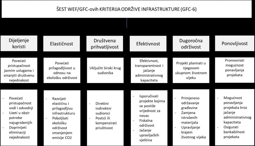 Šest WEF-GFC-ovih kvaliteta infrastrukture
