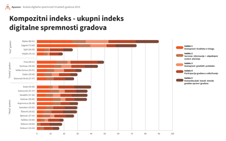 Apsolon-Analiza-digitalne-spremnosti-hrvatskih-gradova-Kompozitni-indeks
