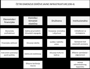 Četiri dimenzije održive javne infrastrukture prema IDB-u